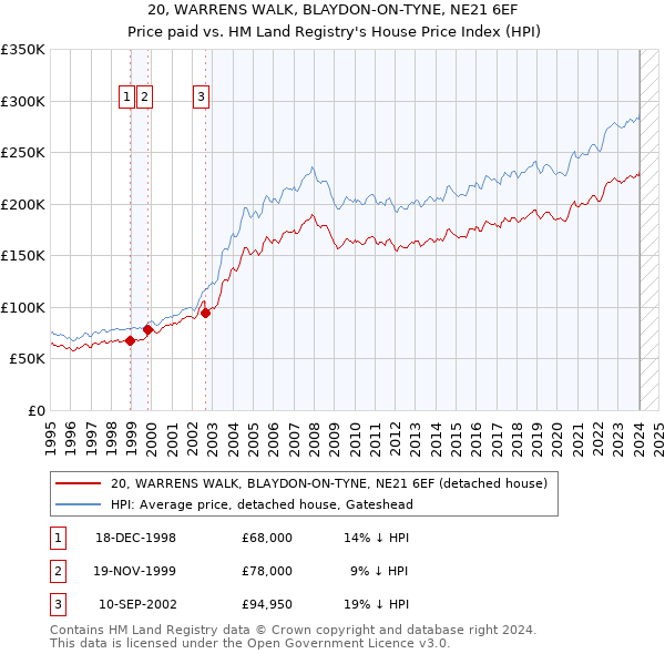20, WARRENS WALK, BLAYDON-ON-TYNE, NE21 6EF: Price paid vs HM Land Registry's House Price Index