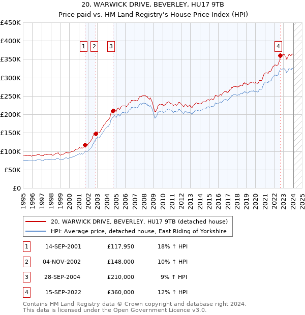 20, WARWICK DRIVE, BEVERLEY, HU17 9TB: Price paid vs HM Land Registry's House Price Index