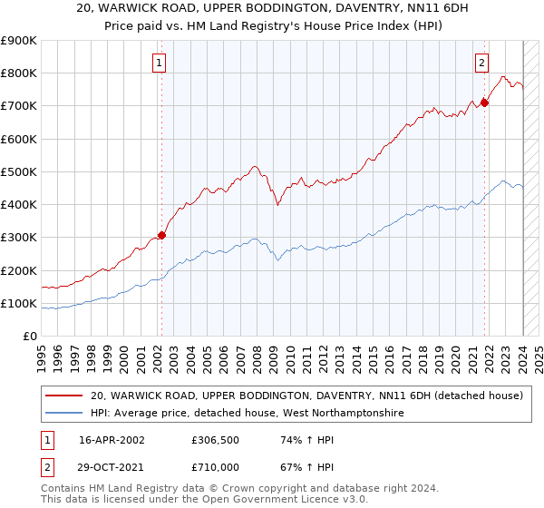 20, WARWICK ROAD, UPPER BODDINGTON, DAVENTRY, NN11 6DH: Price paid vs HM Land Registry's House Price Index