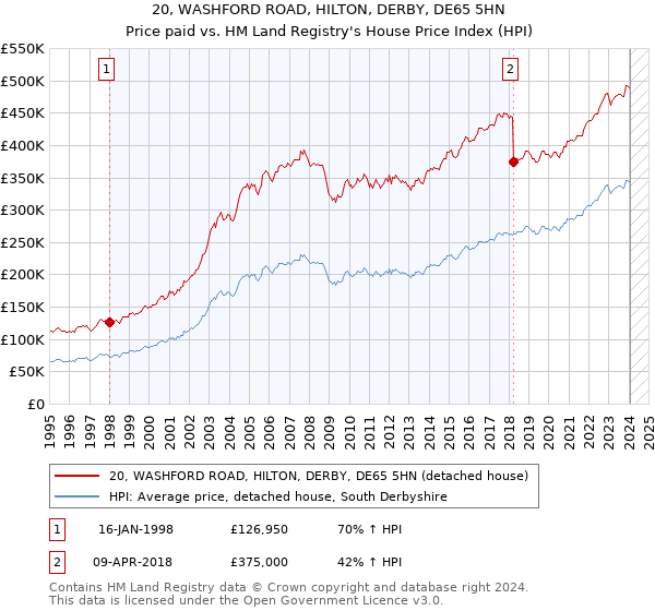 20, WASHFORD ROAD, HILTON, DERBY, DE65 5HN: Price paid vs HM Land Registry's House Price Index