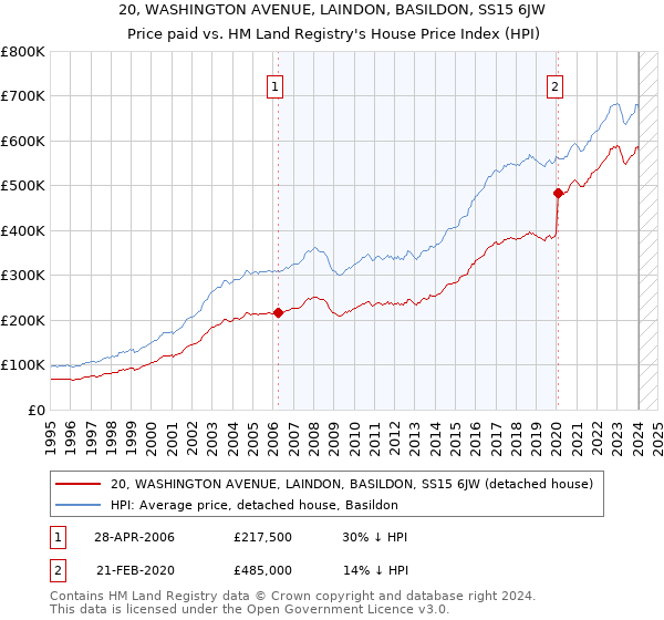 20, WASHINGTON AVENUE, LAINDON, BASILDON, SS15 6JW: Price paid vs HM Land Registry's House Price Index