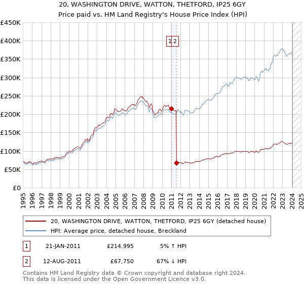 20, WASHINGTON DRIVE, WATTON, THETFORD, IP25 6GY: Price paid vs HM Land Registry's House Price Index