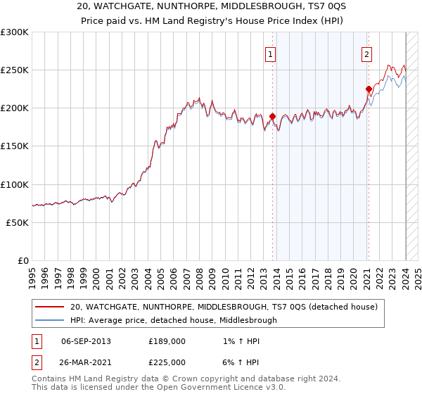 20, WATCHGATE, NUNTHORPE, MIDDLESBROUGH, TS7 0QS: Price paid vs HM Land Registry's House Price Index