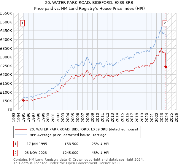 20, WATER PARK ROAD, BIDEFORD, EX39 3RB: Price paid vs HM Land Registry's House Price Index