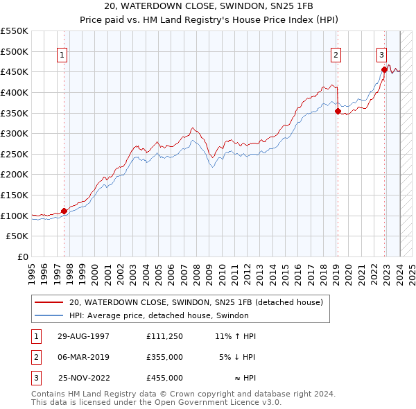 20, WATERDOWN CLOSE, SWINDON, SN25 1FB: Price paid vs HM Land Registry's House Price Index
