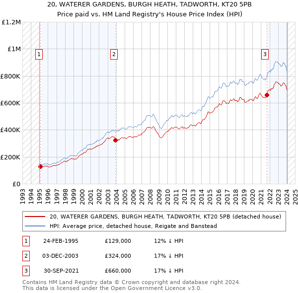 20, WATERER GARDENS, BURGH HEATH, TADWORTH, KT20 5PB: Price paid vs HM Land Registry's House Price Index