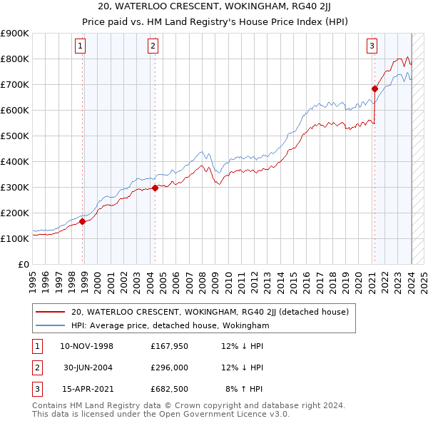 20, WATERLOO CRESCENT, WOKINGHAM, RG40 2JJ: Price paid vs HM Land Registry's House Price Index