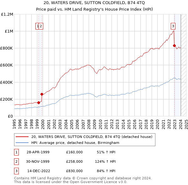 20, WATERS DRIVE, SUTTON COLDFIELD, B74 4TQ: Price paid vs HM Land Registry's House Price Index