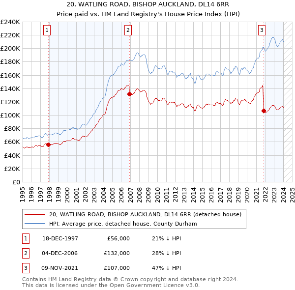 20, WATLING ROAD, BISHOP AUCKLAND, DL14 6RR: Price paid vs HM Land Registry's House Price Index