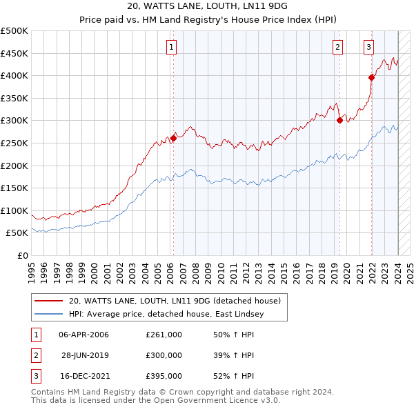 20, WATTS LANE, LOUTH, LN11 9DG: Price paid vs HM Land Registry's House Price Index