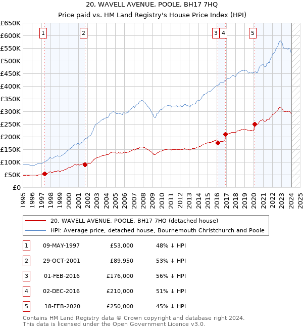 20, WAVELL AVENUE, POOLE, BH17 7HQ: Price paid vs HM Land Registry's House Price Index