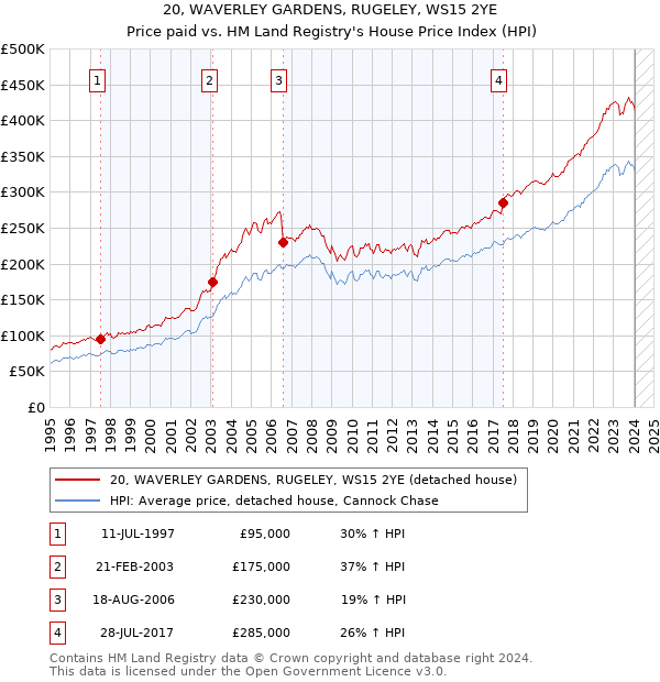 20, WAVERLEY GARDENS, RUGELEY, WS15 2YE: Price paid vs HM Land Registry's House Price Index