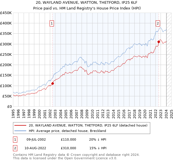 20, WAYLAND AVENUE, WATTON, THETFORD, IP25 6LF: Price paid vs HM Land Registry's House Price Index