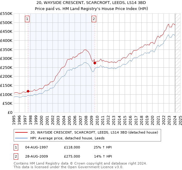 20, WAYSIDE CRESCENT, SCARCROFT, LEEDS, LS14 3BD: Price paid vs HM Land Registry's House Price Index