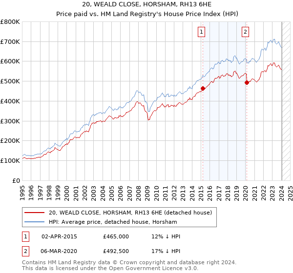 20, WEALD CLOSE, HORSHAM, RH13 6HE: Price paid vs HM Land Registry's House Price Index