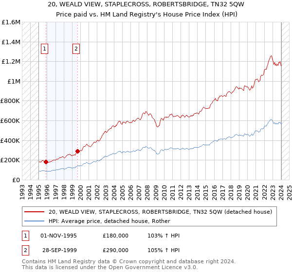 20, WEALD VIEW, STAPLECROSS, ROBERTSBRIDGE, TN32 5QW: Price paid vs HM Land Registry's House Price Index