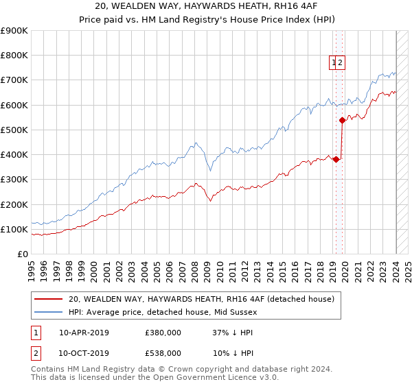 20, WEALDEN WAY, HAYWARDS HEATH, RH16 4AF: Price paid vs HM Land Registry's House Price Index