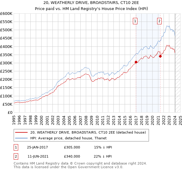 20, WEATHERLY DRIVE, BROADSTAIRS, CT10 2EE: Price paid vs HM Land Registry's House Price Index