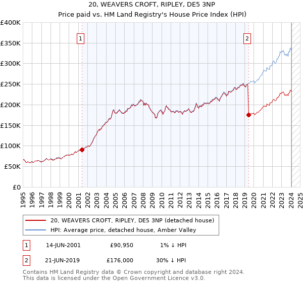 20, WEAVERS CROFT, RIPLEY, DE5 3NP: Price paid vs HM Land Registry's House Price Index