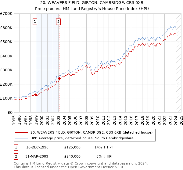20, WEAVERS FIELD, GIRTON, CAMBRIDGE, CB3 0XB: Price paid vs HM Land Registry's House Price Index