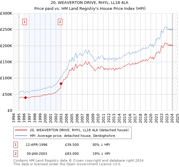 20, WEAVERTON DRIVE, RHYL, LL18 4LA: Price paid vs HM Land Registry's House Price Index