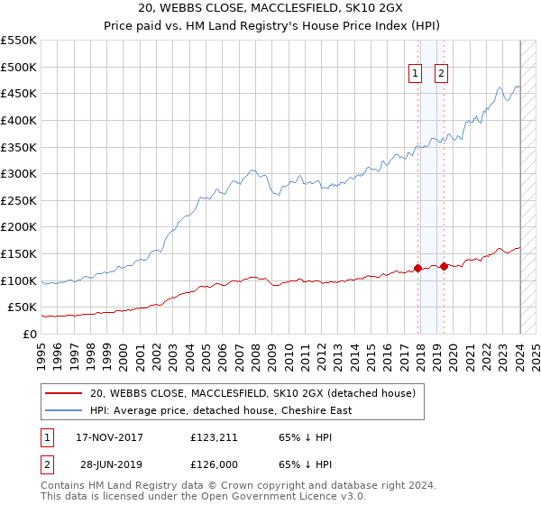 20, WEBBS CLOSE, MACCLESFIELD, SK10 2GX: Price paid vs HM Land Registry's House Price Index
