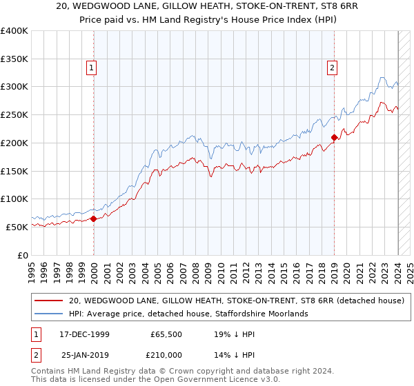 20, WEDGWOOD LANE, GILLOW HEATH, STOKE-ON-TRENT, ST8 6RR: Price paid vs HM Land Registry's House Price Index