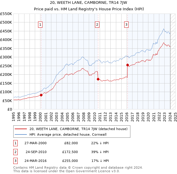 20, WEETH LANE, CAMBORNE, TR14 7JW: Price paid vs HM Land Registry's House Price Index