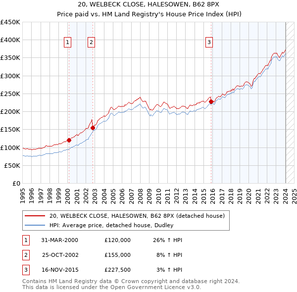 20, WELBECK CLOSE, HALESOWEN, B62 8PX: Price paid vs HM Land Registry's House Price Index
