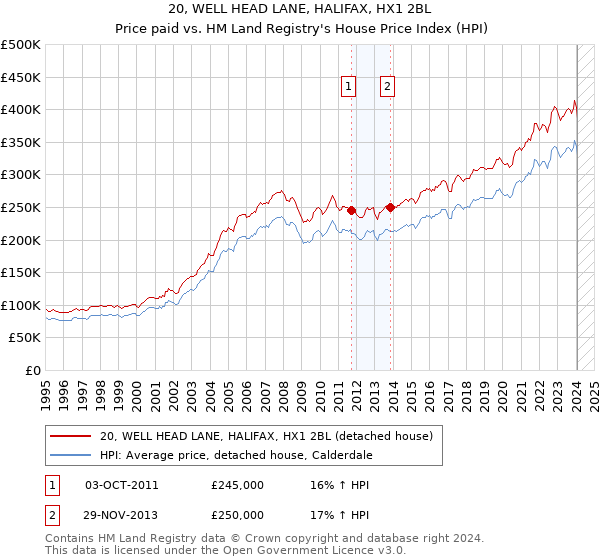 20, WELL HEAD LANE, HALIFAX, HX1 2BL: Price paid vs HM Land Registry's House Price Index