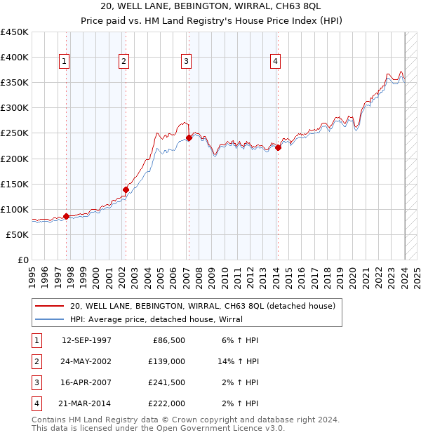 20, WELL LANE, BEBINGTON, WIRRAL, CH63 8QL: Price paid vs HM Land Registry's House Price Index