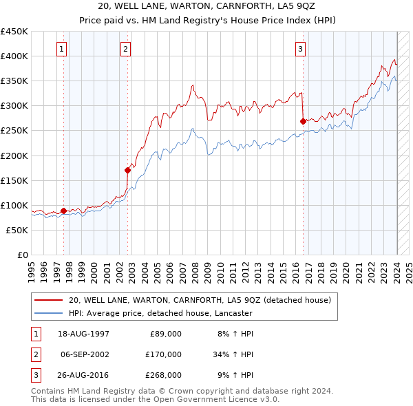 20, WELL LANE, WARTON, CARNFORTH, LA5 9QZ: Price paid vs HM Land Registry's House Price Index