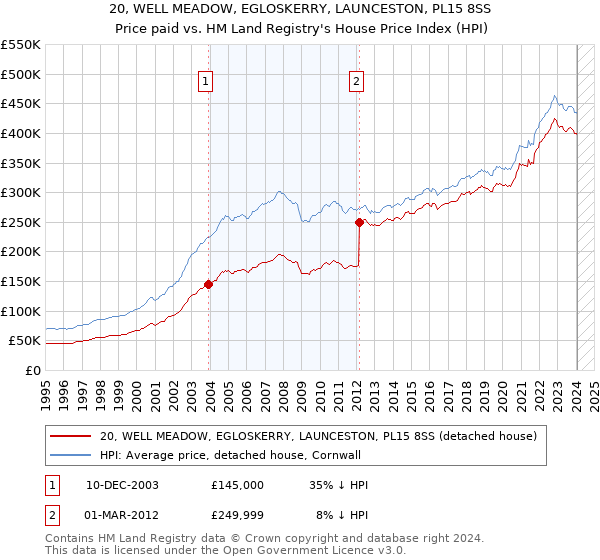 20, WELL MEADOW, EGLOSKERRY, LAUNCESTON, PL15 8SS: Price paid vs HM Land Registry's House Price Index