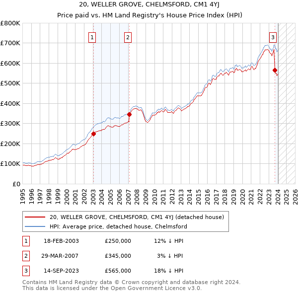 20, WELLER GROVE, CHELMSFORD, CM1 4YJ: Price paid vs HM Land Registry's House Price Index