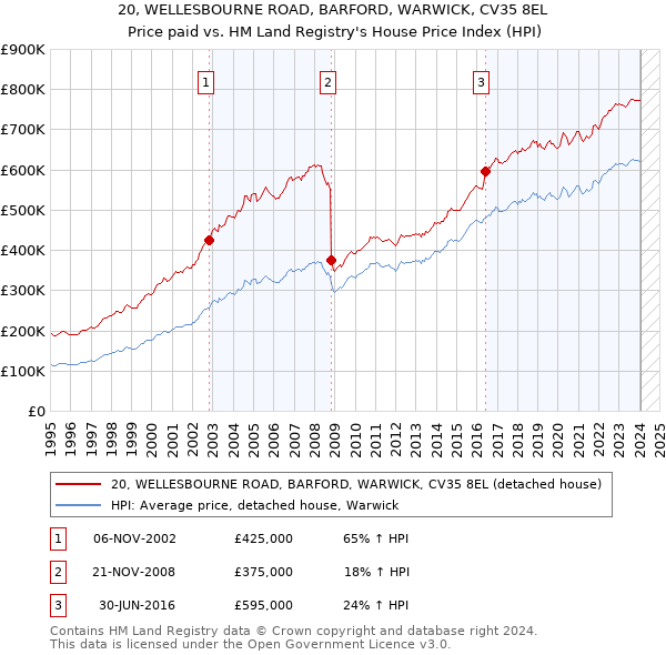 20, WELLESBOURNE ROAD, BARFORD, WARWICK, CV35 8EL: Price paid vs HM Land Registry's House Price Index