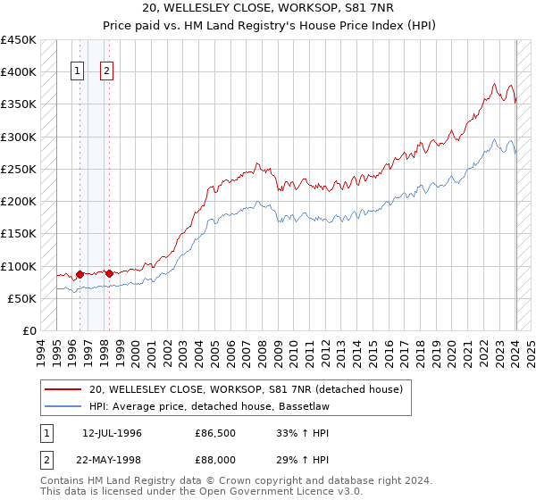 20, WELLESLEY CLOSE, WORKSOP, S81 7NR: Price paid vs HM Land Registry's House Price Index