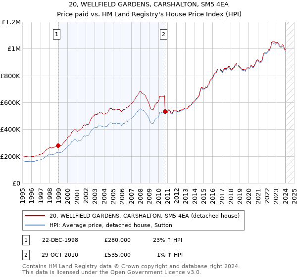 20, WELLFIELD GARDENS, CARSHALTON, SM5 4EA: Price paid vs HM Land Registry's House Price Index