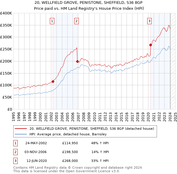 20, WELLFIELD GROVE, PENISTONE, SHEFFIELD, S36 8GP: Price paid vs HM Land Registry's House Price Index