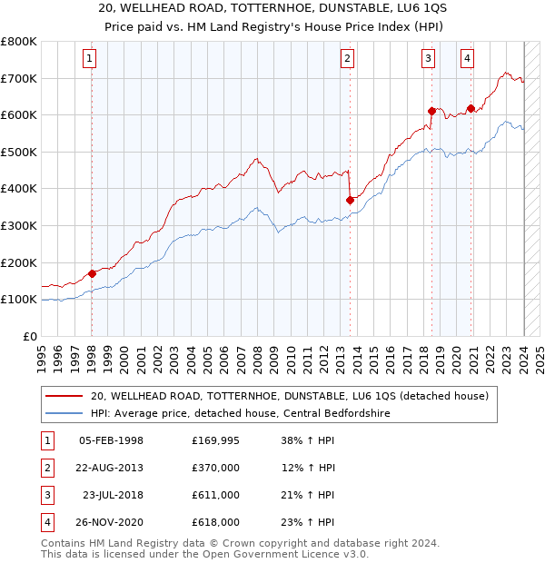20, WELLHEAD ROAD, TOTTERNHOE, DUNSTABLE, LU6 1QS: Price paid vs HM Land Registry's House Price Index