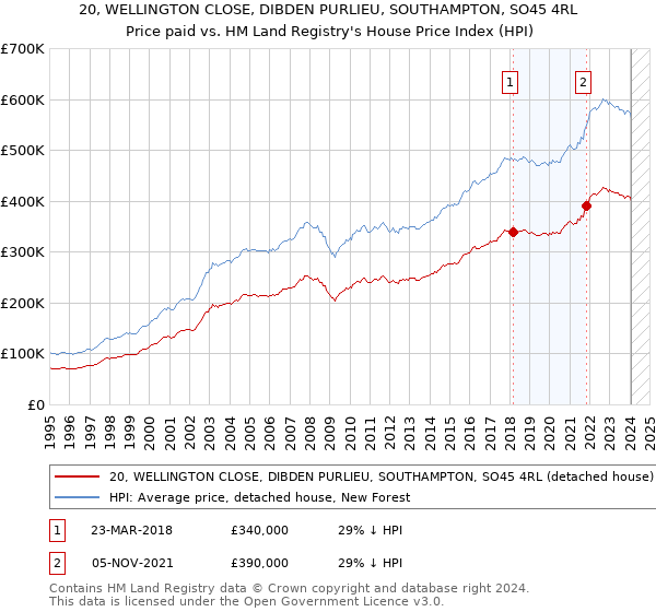 20, WELLINGTON CLOSE, DIBDEN PURLIEU, SOUTHAMPTON, SO45 4RL: Price paid vs HM Land Registry's House Price Index