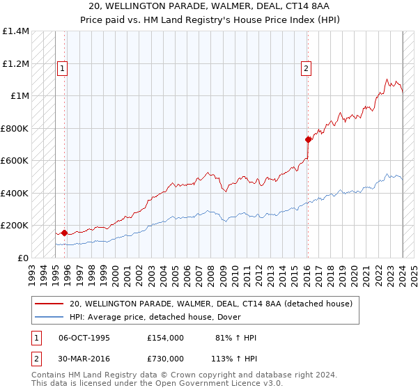 20, WELLINGTON PARADE, WALMER, DEAL, CT14 8AA: Price paid vs HM Land Registry's House Price Index