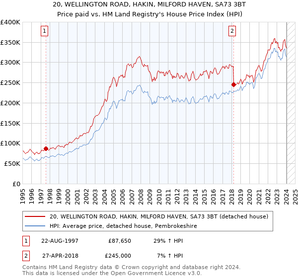 20, WELLINGTON ROAD, HAKIN, MILFORD HAVEN, SA73 3BT: Price paid vs HM Land Registry's House Price Index