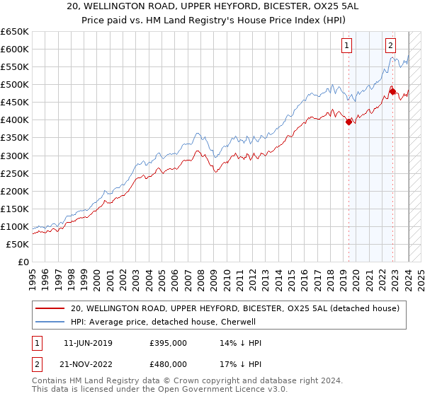 20, WELLINGTON ROAD, UPPER HEYFORD, BICESTER, OX25 5AL: Price paid vs HM Land Registry's House Price Index