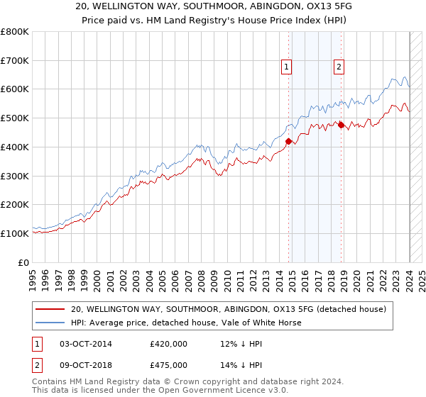 20, WELLINGTON WAY, SOUTHMOOR, ABINGDON, OX13 5FG: Price paid vs HM Land Registry's House Price Index