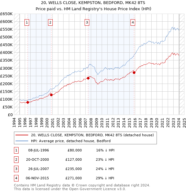 20, WELLS CLOSE, KEMPSTON, BEDFORD, MK42 8TS: Price paid vs HM Land Registry's House Price Index