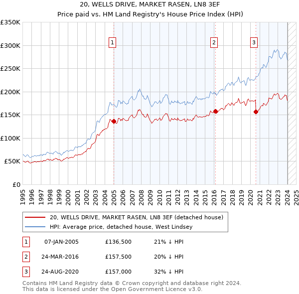 20, WELLS DRIVE, MARKET RASEN, LN8 3EF: Price paid vs HM Land Registry's House Price Index