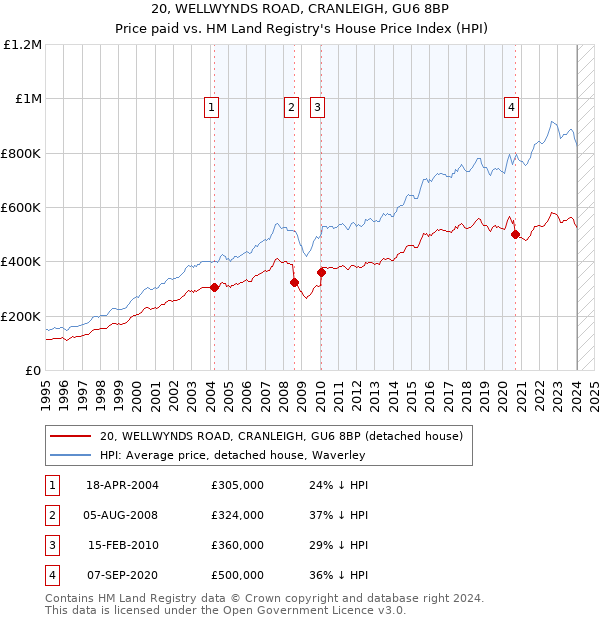 20, WELLWYNDS ROAD, CRANLEIGH, GU6 8BP: Price paid vs HM Land Registry's House Price Index