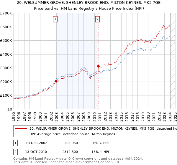 20, WELSUMMER GROVE, SHENLEY BROOK END, MILTON KEYNES, MK5 7GE: Price paid vs HM Land Registry's House Price Index