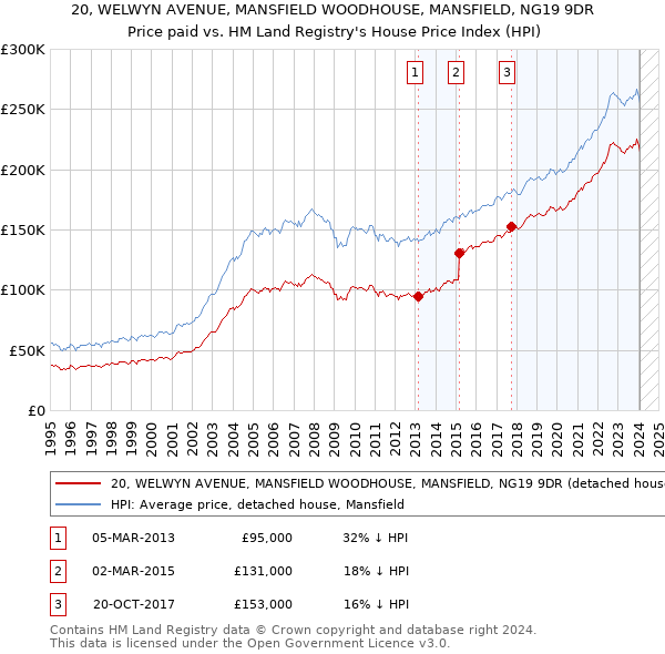 20, WELWYN AVENUE, MANSFIELD WOODHOUSE, MANSFIELD, NG19 9DR: Price paid vs HM Land Registry's House Price Index