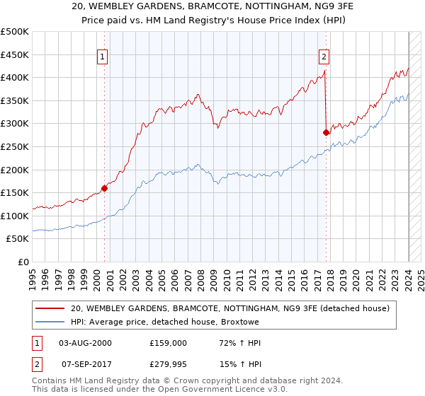 20, WEMBLEY GARDENS, BRAMCOTE, NOTTINGHAM, NG9 3FE: Price paid vs HM Land Registry's House Price Index